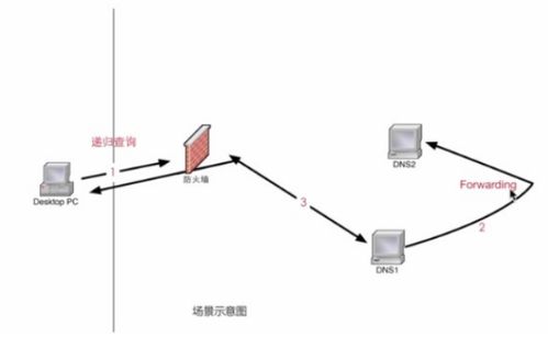 BIND9 DNS域名解析服务器配置详解 在云计算环境下的运维实践